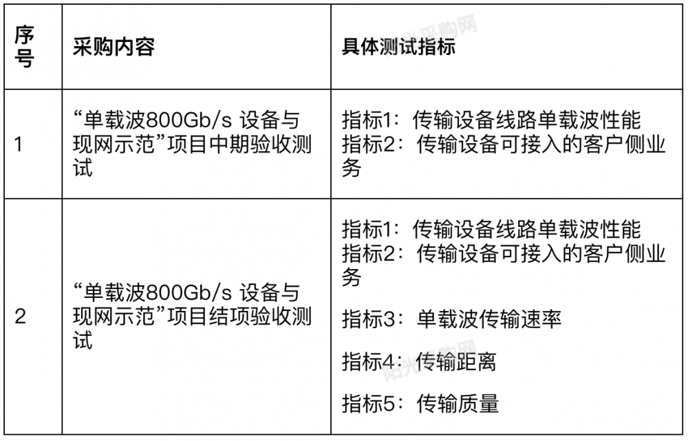 中国电信研究院采购单载波800Gbs设备与现网示范第三方测试服务(图1)