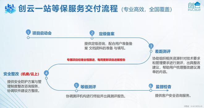 等级保护包括什么服务？一站式解决方案(图1)