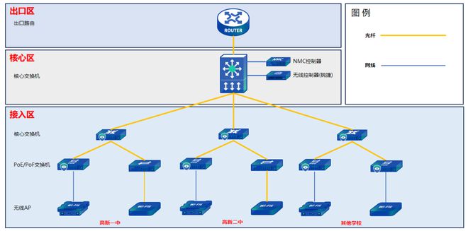 信锐×高新教育局全光40赋能教育数字化转型！(图3)