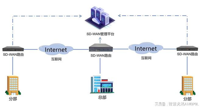 SD-WAN组网搭建全流程解析(图1)