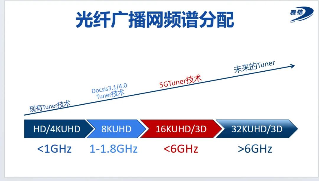 全光广播网：实现有线电视免费的唯一正确路径！(图9)