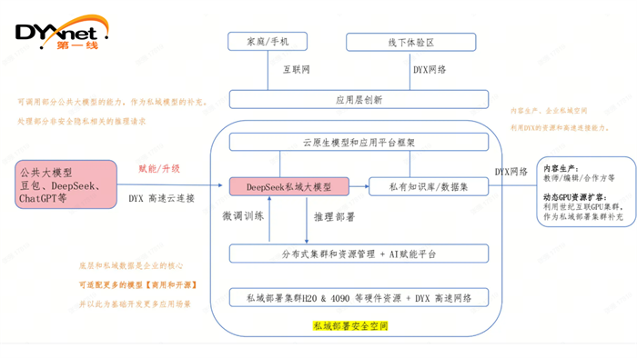 第一线DYXnet协同华为构建AI算网加速企业大模型私域部署(图2)