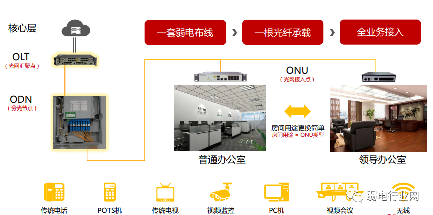 全光网络由哪些设备组成？全光网如何建设？(图1)