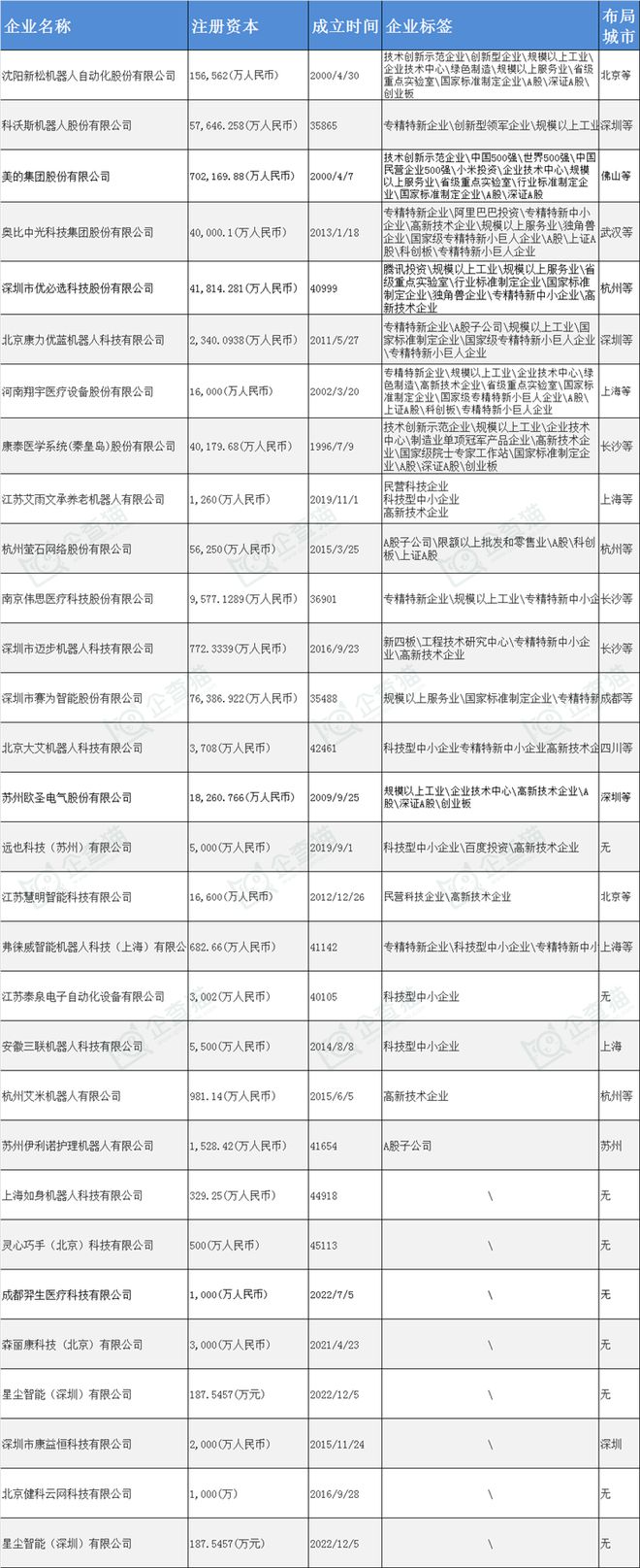 养老机器人产业招商清单：新松机器人、科沃斯、美的等最新投资动向【附关键企业名录】(图4)