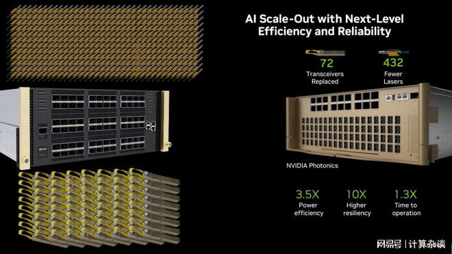10倍可靠性+35倍能效提升！NVIDIA推出硅光网络交换机(图3)