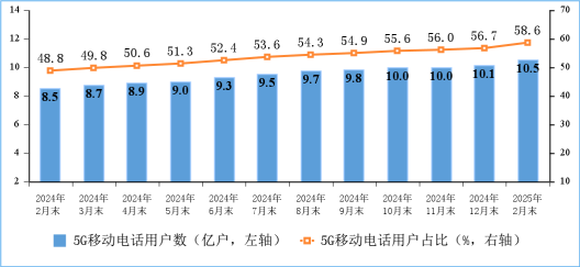 工信部：前2个月电信业务收入完成2950亿元5G基站总数已达4325万个(图1)