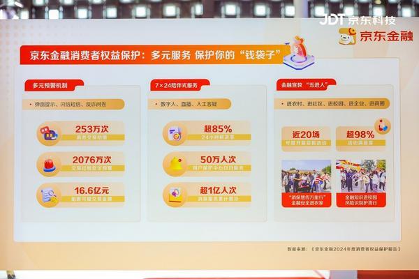 科技筑基服务惠民京东金融筑牢消保“防火墙”(图2)