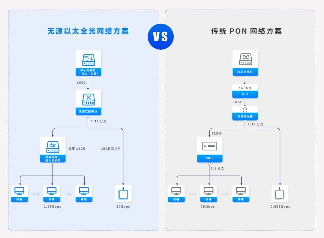 PON在园区网络的“先天不足”无源以太全光来拯救！(图3)