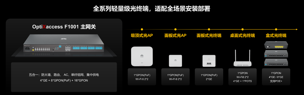 华为发布F5G小全光解决方案用光重塑小微园区(图2)