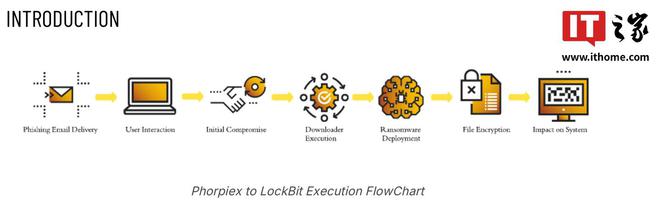 Phorpiex恶意脚本卷土重来成为LockBit30勒索木马传播载体(图2)