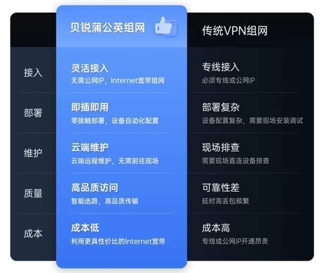 贝锐蒲公英赋能连锁门店网络零接触部署与远程运维(图6)