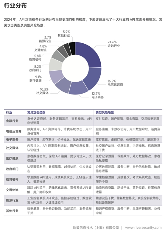 API成为新一代安全焦点？瑞数信息发布最新《API安全趋势报告(图2)