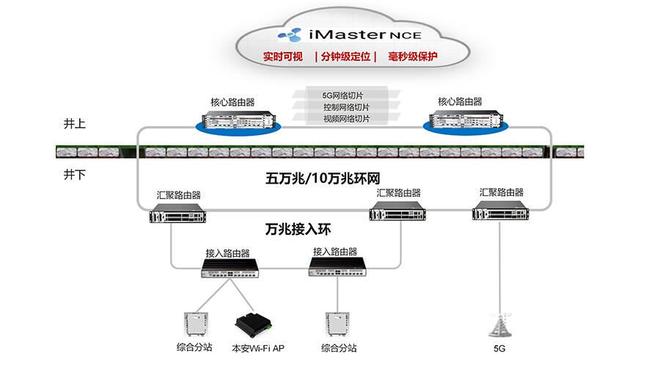 国内首个全业务切片网络在山东能源集团推广应用(图1)