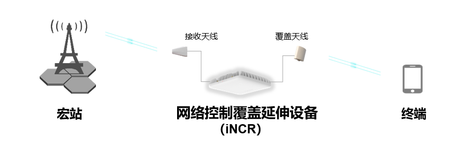 河南移动联合华为成功商用验证网络控制覆盖延伸设备在居民区深度覆盖的应用(图1)