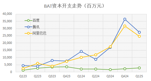 BAT资本开支激增AI与算力竞赛白热化(图1)