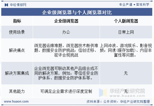 2025年中国企业安全浏览器行业特点、相关政策、市场规模、重点企业及发展趋势分析「图」(图1)