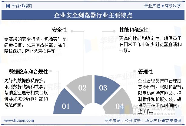 2025年中国企业安全浏览器行业特点、相关政策、市场规模、重点企业及发展趋势分析「图」(图2)