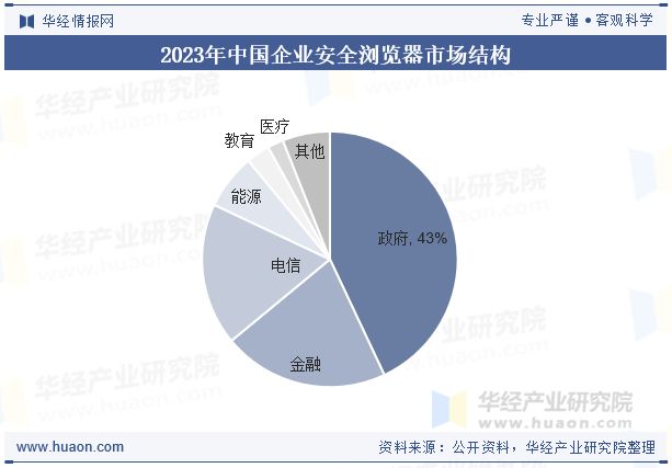 2025年中国企业安全浏览器行业特点、相关政策、市场规模、重点企业及发展趋势分析「图」(图5)