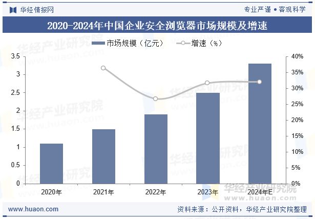 2025年中国企业安全浏览器行业特点、相关政策、市场规模、重点企业及发展趋势分析「图」(图4)