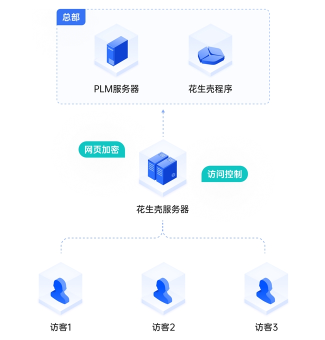 贝锐花生壳：破解本地PLM远程访问难题安全高效易部署(图2)