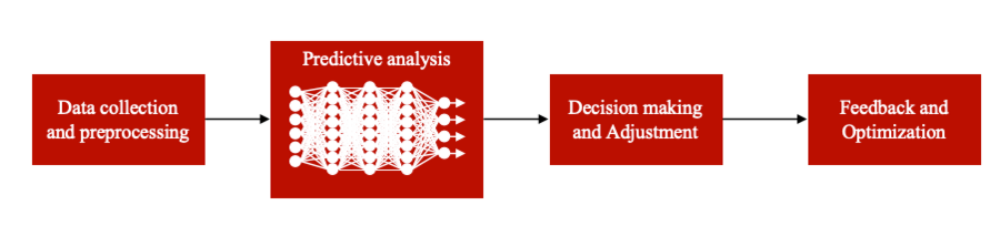 微算法科技(NASDAQ:MLGO)使用预测分析动态调整区块大小构建可持续的区块链网络(图1)