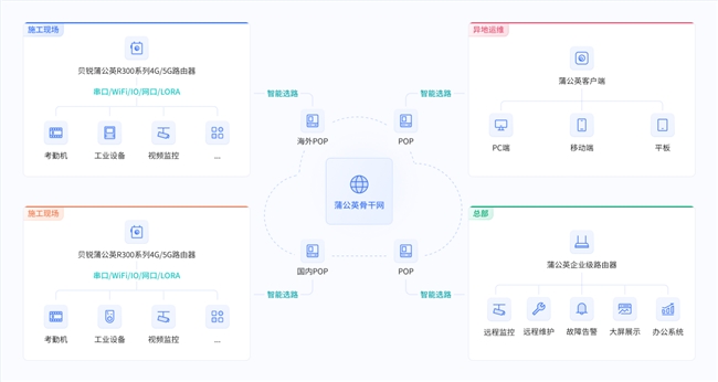 贝锐蒲公英:低本快部署筑牢智慧工地考勤与监控网络(图2)