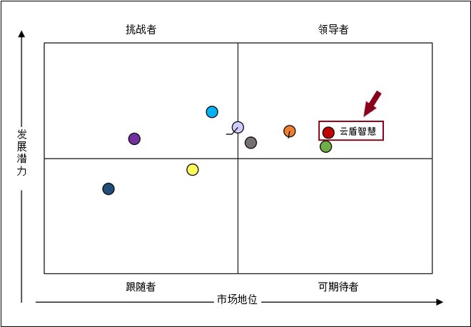 赛迪报告显示:云盾智慧领跑中国云WAF市场(图1)