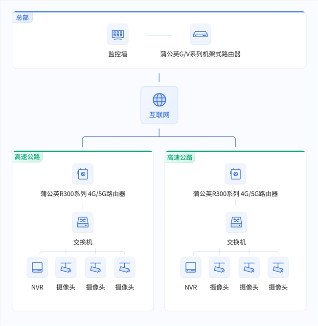 高速道路状态监测、设施监控贝锐蒲公英组网方案解决网络难题(图3)