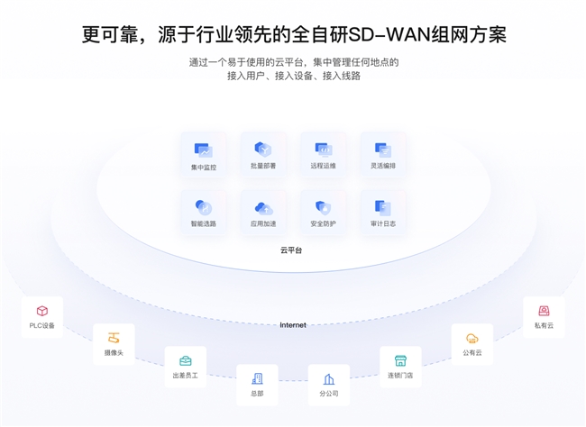 高速道路状态监测、设施监控贝锐蒲公英组网方案解决网络难题(图4)