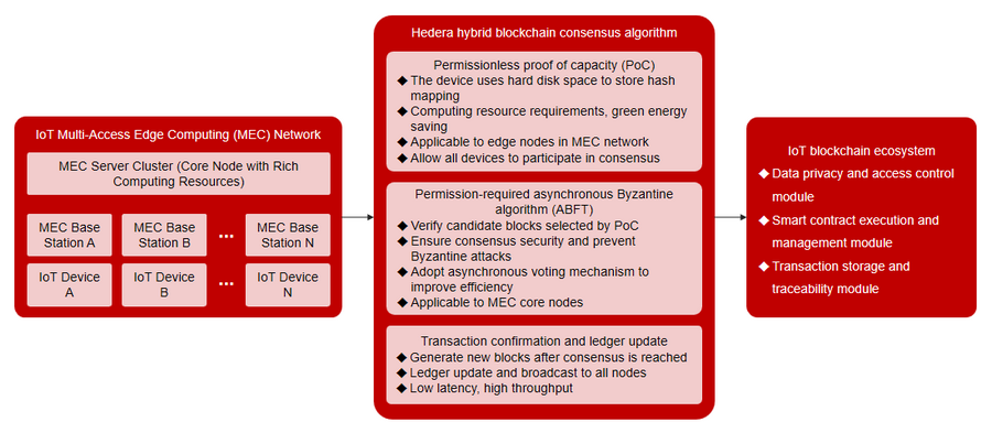 微算法科技NASDAQ：MLGO推出混合区块链共识算法助物联网接入边缘计算(图1)