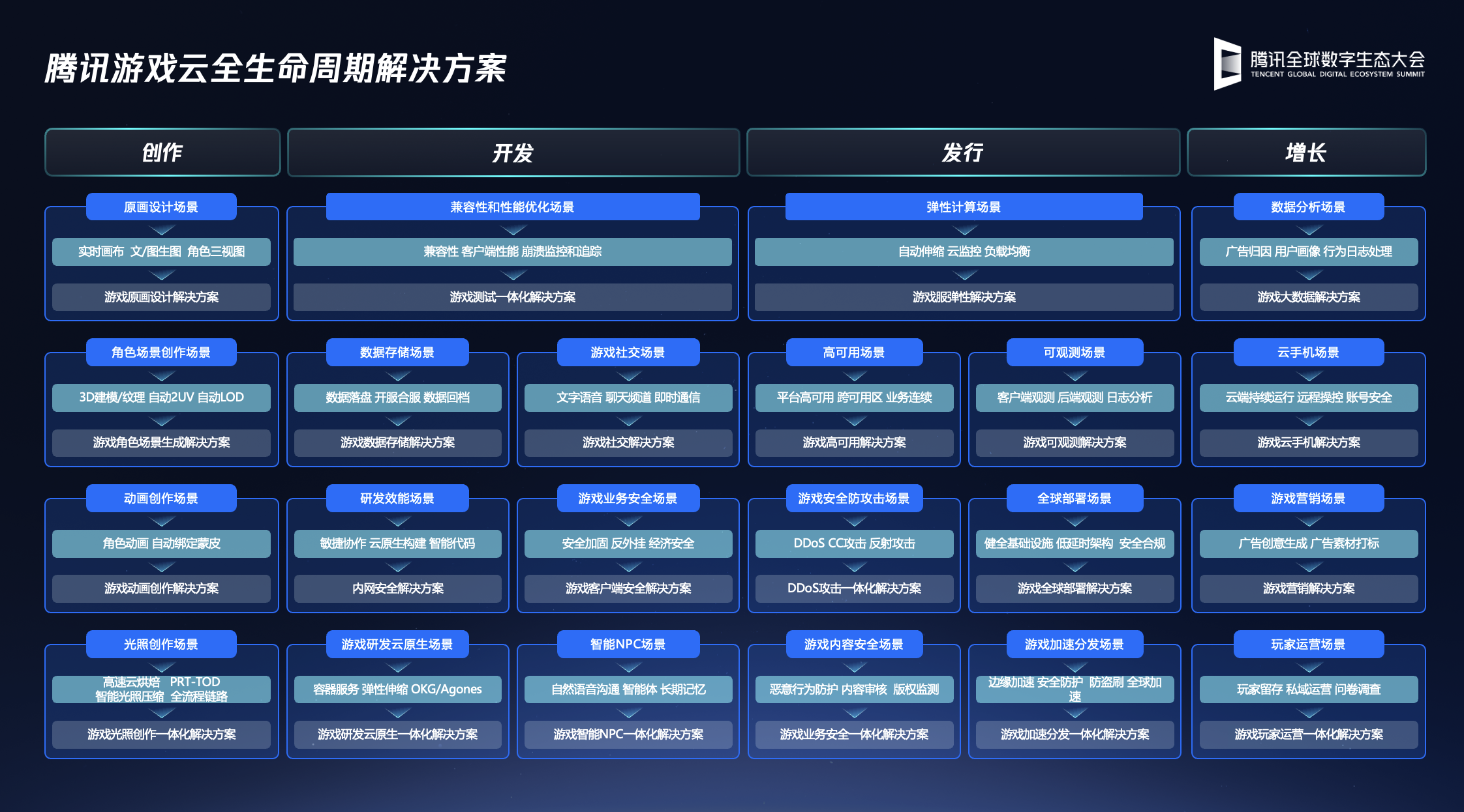 2025腾讯全球数字生态大会：腾讯云升级全新游戏行业全生命周期方案出海头部游戏公司覆盖超过95%(图1)