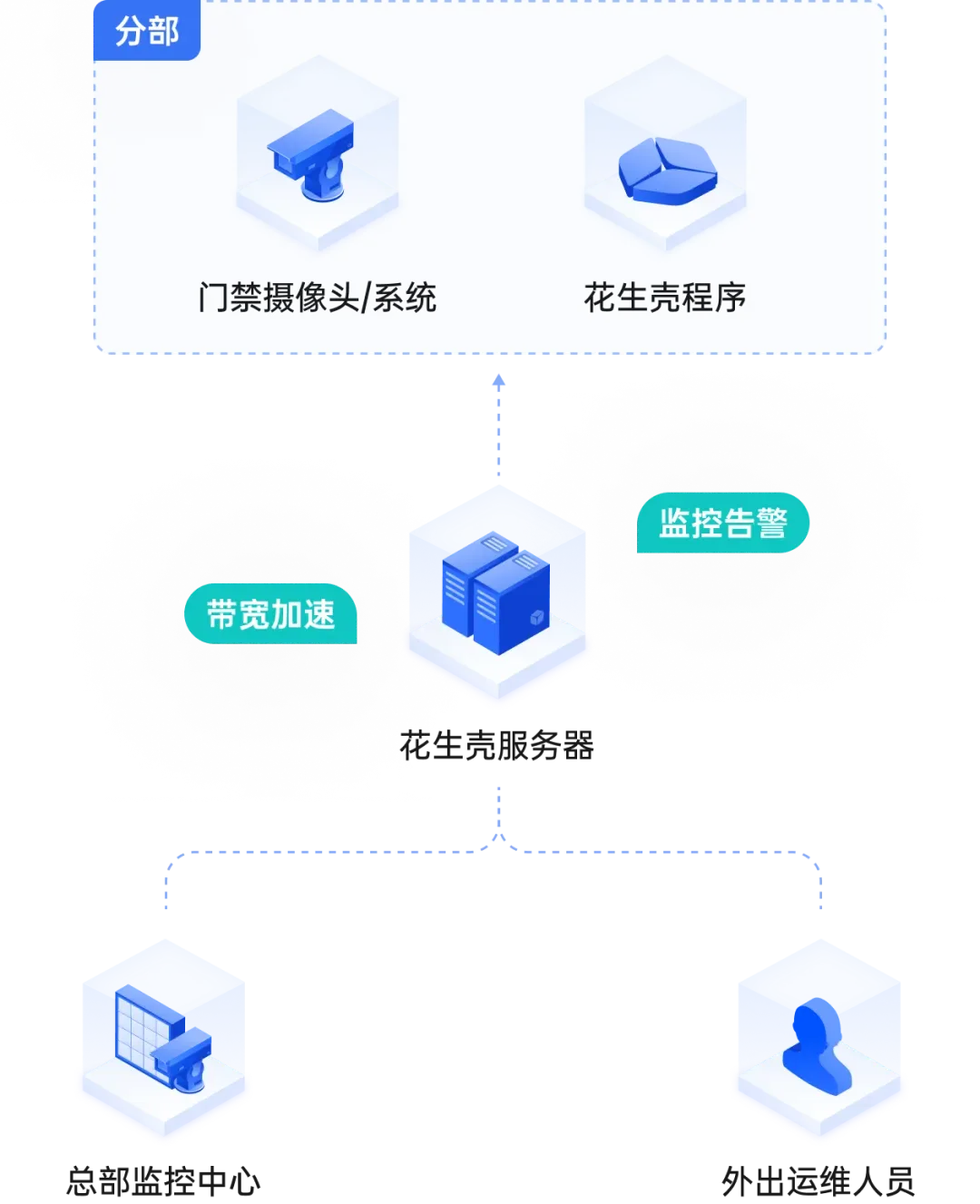 智慧园区门禁运维难?贝锐花生壳异地访问方案降本提效(图2)