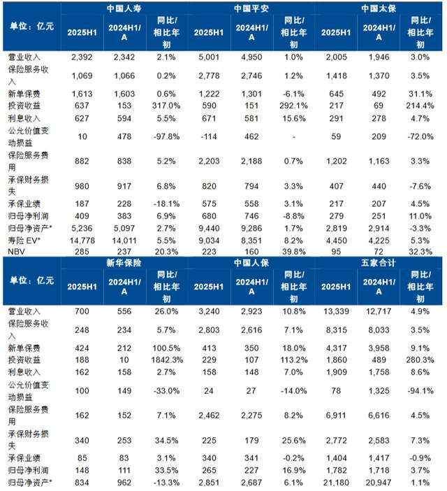 2025上半年保险业:利率降至175%分红险却暴涨138倍!(图1)