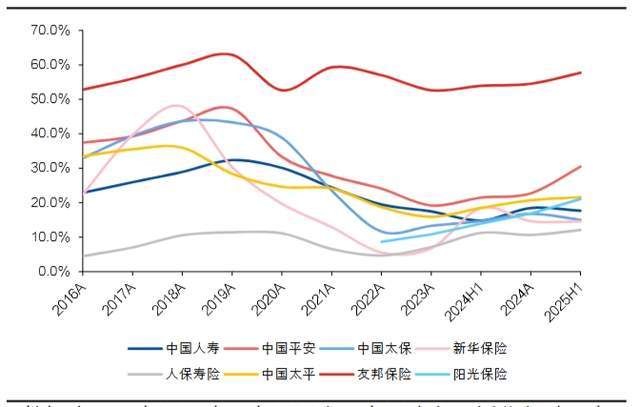 2025上半年保险业:利率降至175%分红险却暴涨138倍!(图4)