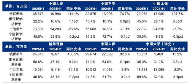 2025上半年保险业:利率降至175%分红险却暴涨138倍!(图5)