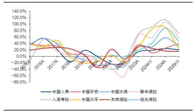 2025上半年保险业:利率降至175%分红险却暴涨138倍!(图3)