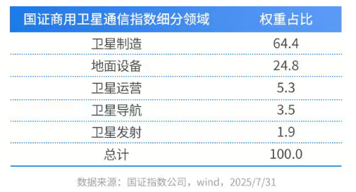 卫星互联网防火墙上天上车全市场首只卫星基！(图2)