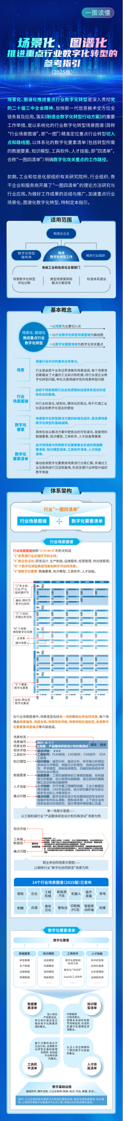 一图读懂《场景化、图谱化推进重点行业数字化转型的参考指引(2025版)(图1)