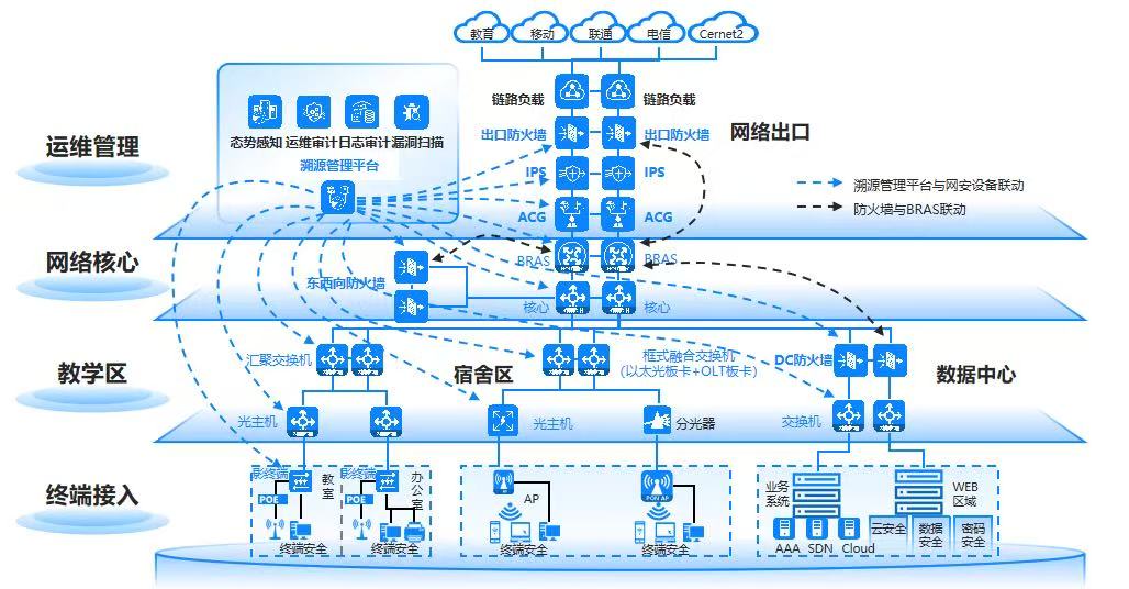 赋能教育数字化!杭州网世科技校园网络方案守护高校网络安全(图1)