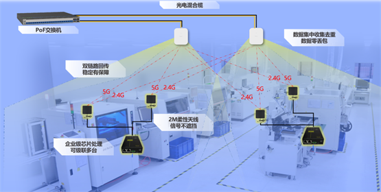 信锐发布“3C”智能网络解决方案破局电子制造网络困境(图2)