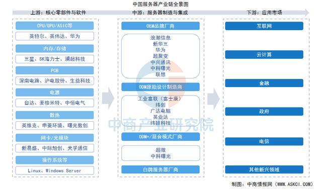 2025年中国服务器产业链图谱及投资布局分析(附产业链全景图)(图1)