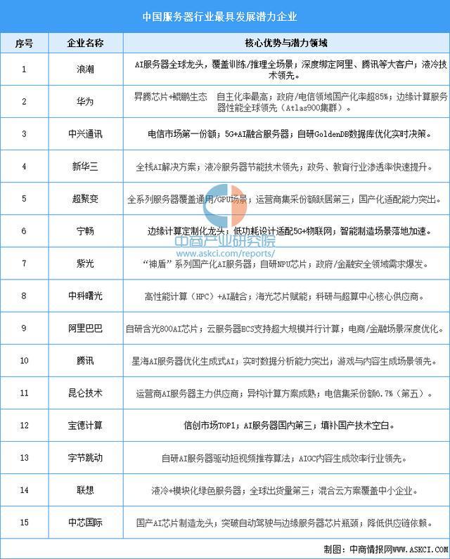 2025年中国服务器产业链图谱及投资布局分析(附产业链全景图)(图18)