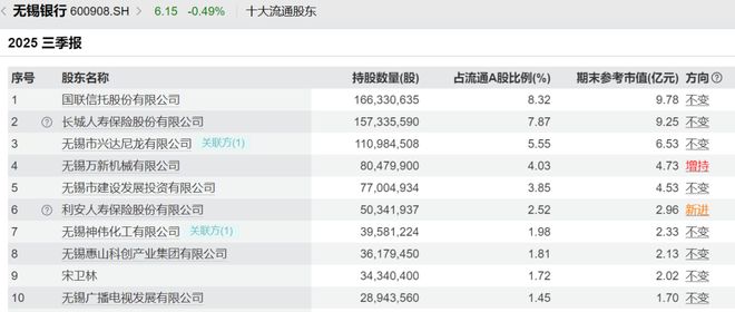 又见险资扫货利安人寿豪掷3亿买入无锡银行(图5)