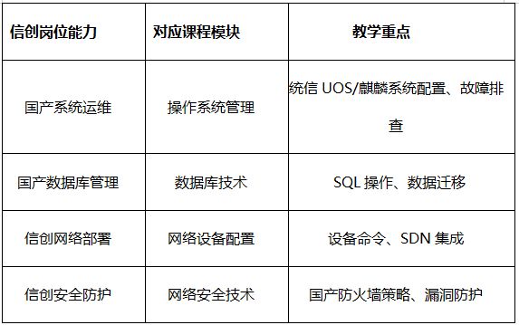 信创背景下中职计算机网络专业人才培养方案探讨(图1)