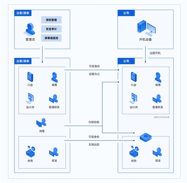 从远程连接到资产管理：向日葵一体化方案破解企业IT运维难题(图1)