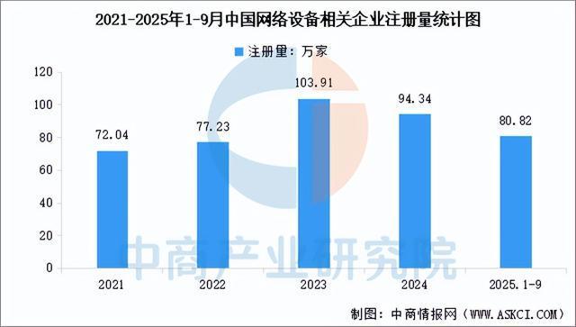 2025年中国网络设备行业市场前景预测研究报告（简版）(图6)