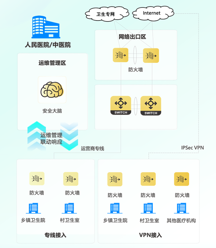 网世科技医共体网络安全解决方案助力医疗数据互联防护屏障(图1)
