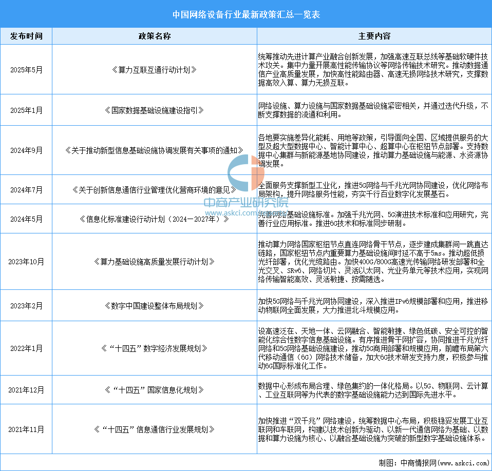 2025年中国网络设备行业最新政策汇总一览(表)(图1)