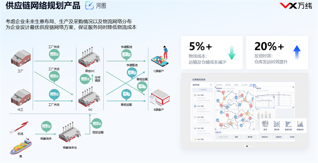 万纬供应链网络优化解决方案亮相进博会物流论坛(图3)