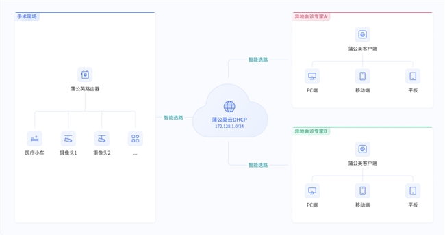 贝锐蒲公英组网方案助力合富医疗实现手术教研数智化平台升级(图1)